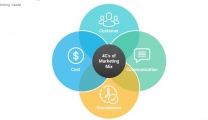 4C in Marketing – Solution to the 4.0 marketing problem