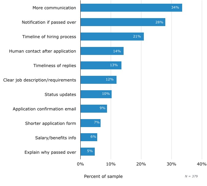 Candidates-Suggested-Improvements-to-Application-Process 