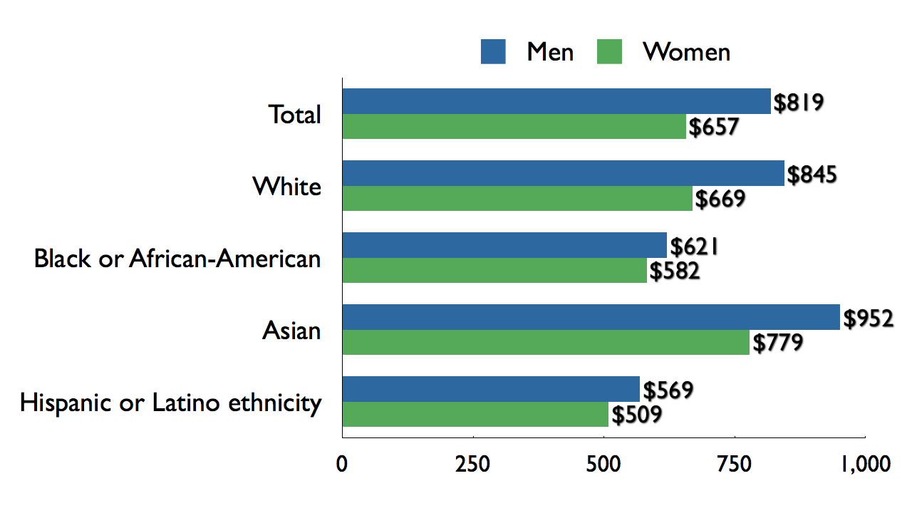 Median weekly earnings of full-time wage and salary workers, by sex, race, and ethnicity, U.S. 2009