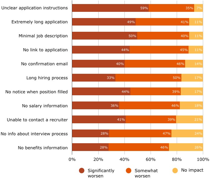 application-process