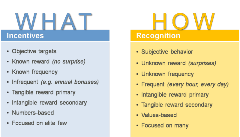 Difference Between Incentive And Reward