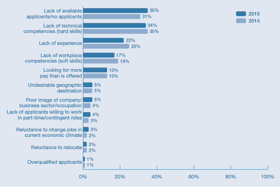 Top-10-Manpower-Hardest-to-Find-in-2015-2