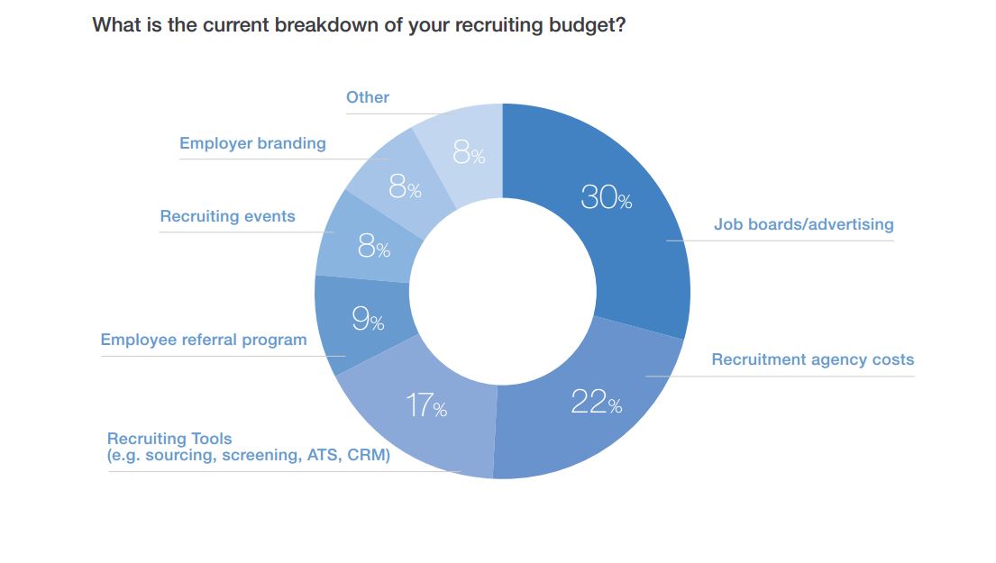 how recruiting teams spend their budgets