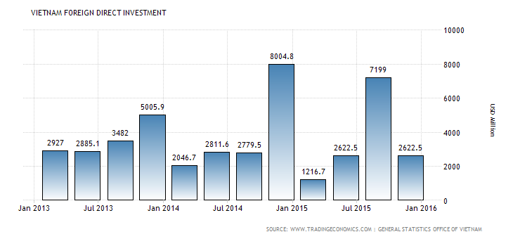 vietnam-fdi