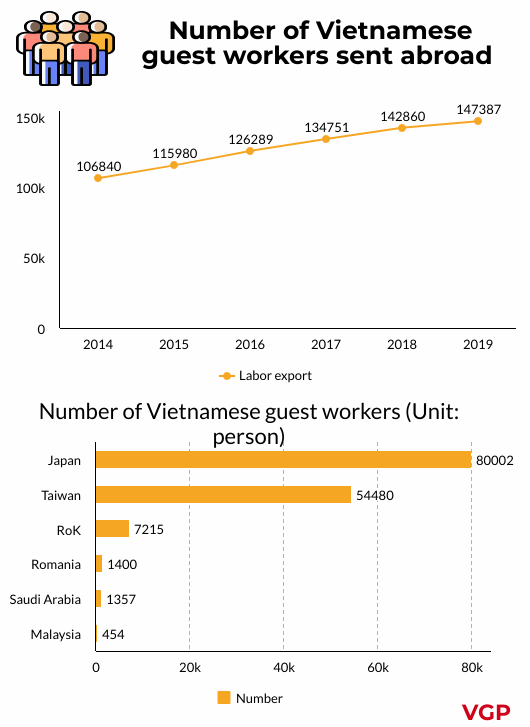 Vietnam sends 147,387 workers abroad in 2019