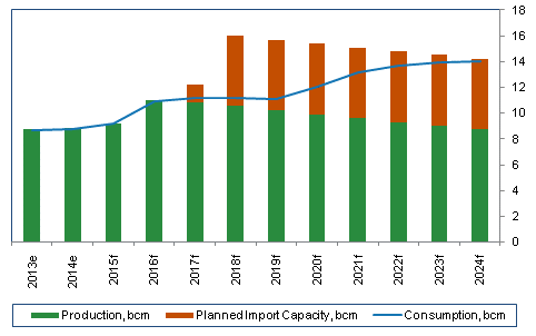 Oil and gas production