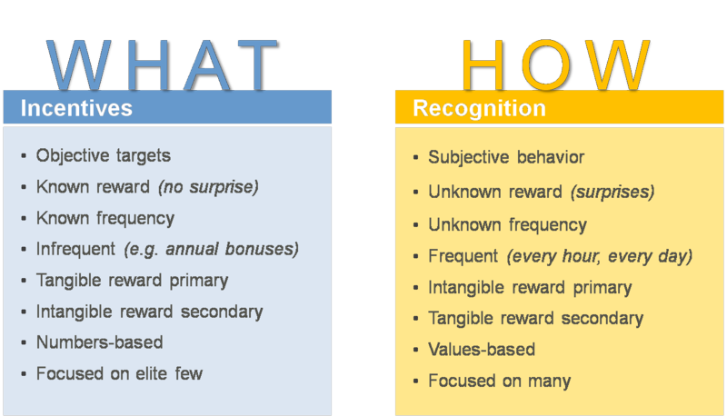 incentives-vs-recognition