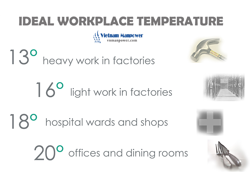 Workplace Temperature Is  Cause of Unhappiness Among Your Employees,  Backed up by Survey