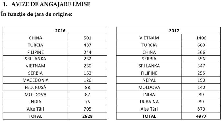 Business Review: “Vietnam exported 1406 workers to Romania in 2017 and took the lead from China!”